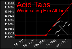 Total Graph of Acid Tabs