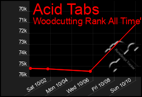 Total Graph of Acid Tabs