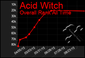 Total Graph of Acid Witch