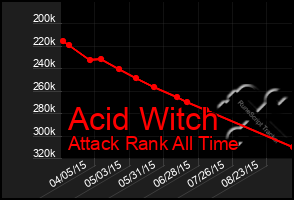 Total Graph of Acid Witch