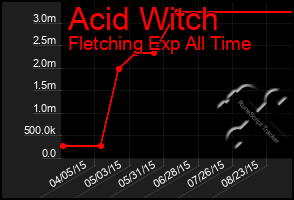 Total Graph of Acid Witch