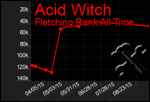 Total Graph of Acid Witch