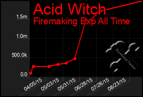 Total Graph of Acid Witch