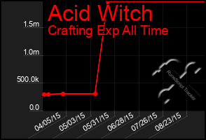 Total Graph of Acid Witch