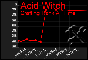 Total Graph of Acid Witch