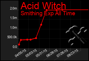 Total Graph of Acid Witch