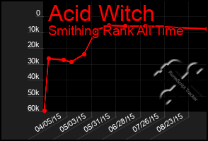 Total Graph of Acid Witch