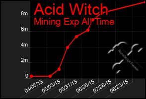 Total Graph of Acid Witch