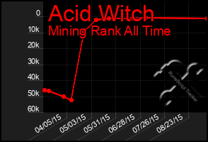 Total Graph of Acid Witch