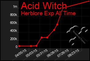 Total Graph of Acid Witch