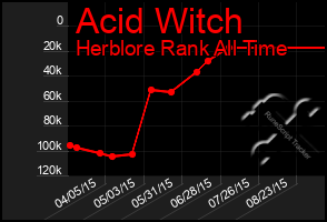 Total Graph of Acid Witch