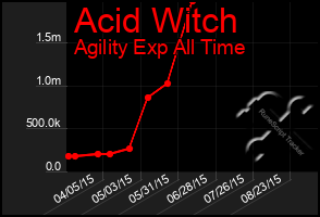 Total Graph of Acid Witch