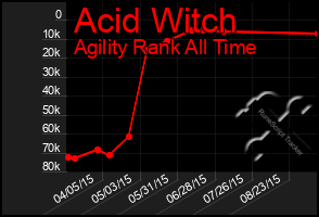 Total Graph of Acid Witch