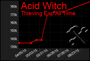 Total Graph of Acid Witch