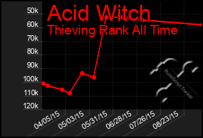 Total Graph of Acid Witch