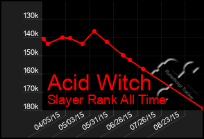 Total Graph of Acid Witch