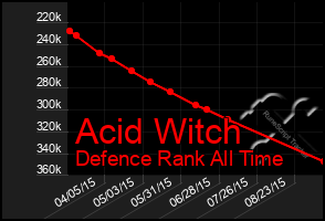 Total Graph of Acid Witch