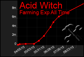 Total Graph of Acid Witch