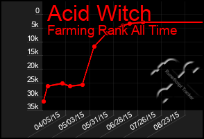 Total Graph of Acid Witch