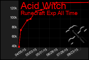 Total Graph of Acid Witch