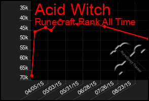 Total Graph of Acid Witch