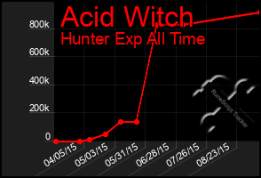 Total Graph of Acid Witch