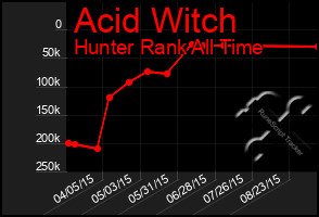 Total Graph of Acid Witch