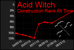 Total Graph of Acid Witch