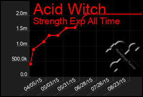 Total Graph of Acid Witch