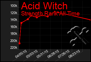 Total Graph of Acid Witch