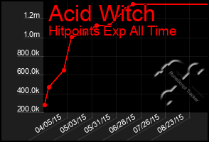 Total Graph of Acid Witch