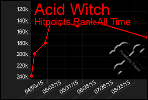 Total Graph of Acid Witch