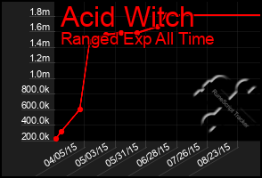 Total Graph of Acid Witch