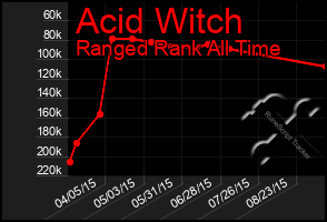 Total Graph of Acid Witch