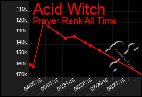 Total Graph of Acid Witch