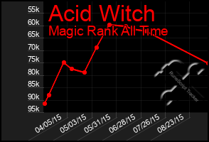 Total Graph of Acid Witch