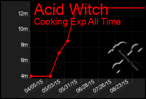 Total Graph of Acid Witch