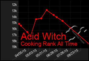 Total Graph of Acid Witch