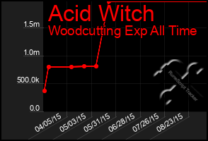 Total Graph of Acid Witch