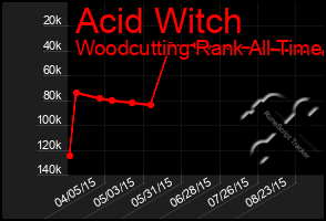 Total Graph of Acid Witch