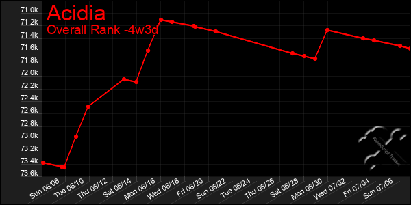 Last 31 Days Graph of Acidia