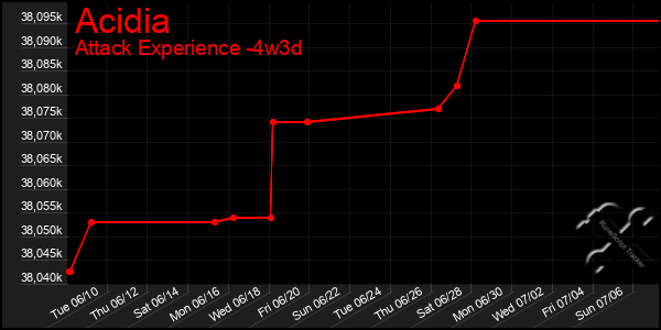 Last 31 Days Graph of Acidia
