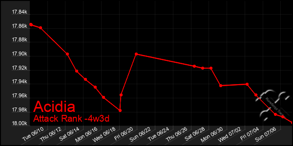 Last 31 Days Graph of Acidia