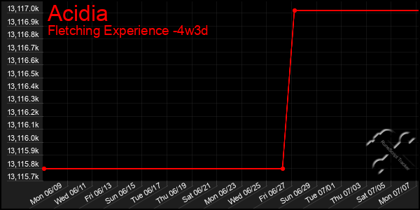 Last 31 Days Graph of Acidia