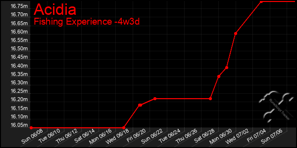Last 31 Days Graph of Acidia