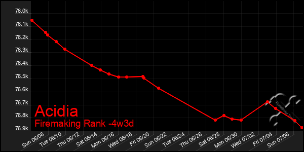 Last 31 Days Graph of Acidia