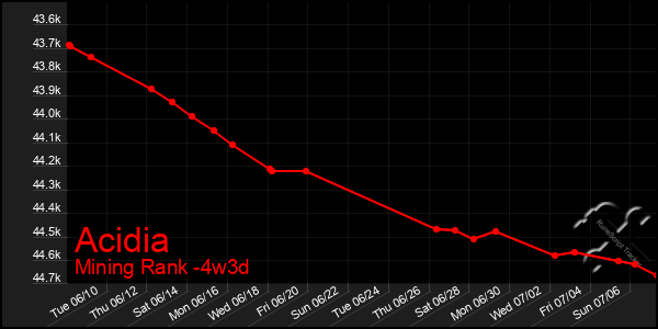 Last 31 Days Graph of Acidia