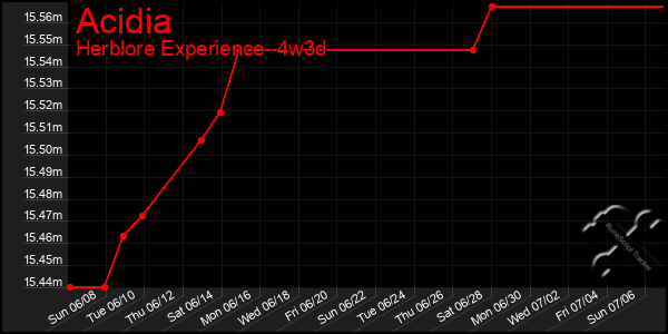 Last 31 Days Graph of Acidia