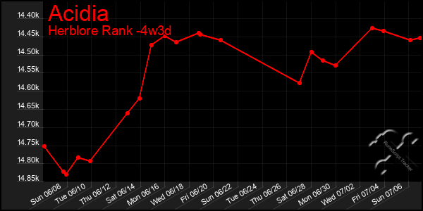 Last 31 Days Graph of Acidia