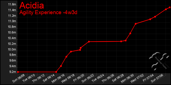 Last 31 Days Graph of Acidia